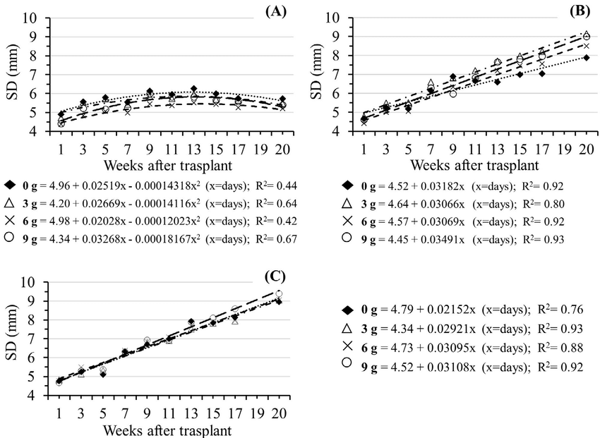 Effects of Hydrogel Use in Cariniana pyriformis (Lecythidaceae) Seedlings Under Different Water Regimes