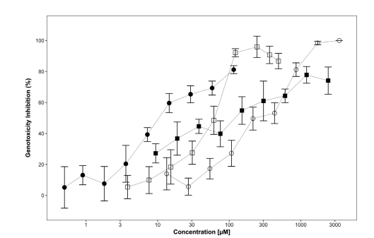 Photoprotective and antigenotoxic effects of the flavonoids apigenin, naringenin and pinocembrin