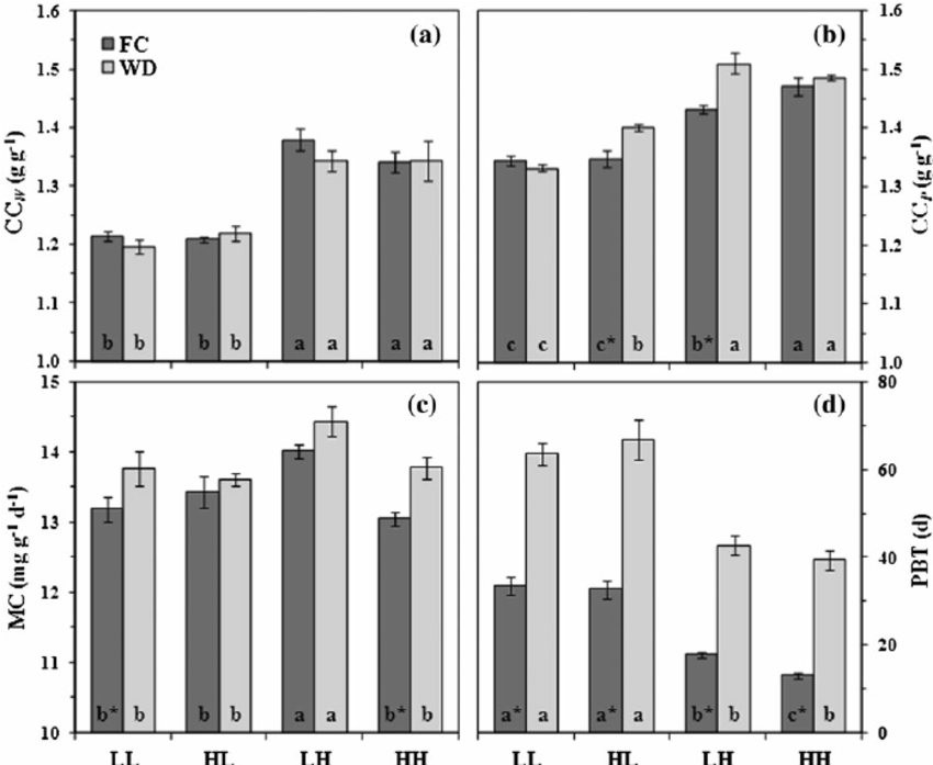 Functional analysis of the relative growth rate, chemical composition, construction and maintenance costs, and the payback time of Coffea arabica L. leaves in response to light and water availability