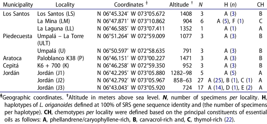 Interspecific variation and genetic relationship among Colombian Lippia sp. based on small ribosomal subunit gene sequence analysis